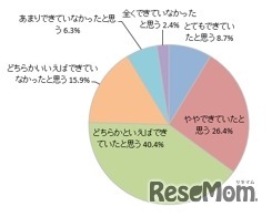 ＜親＞受験期の子供に対して 充分なサポートができていたと感じるか