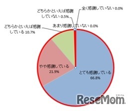 ＜受験生＞受験期における親のサポートに感謝しているか