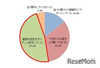 ＜親＞受験期の子供に対して充分なサポートができていたと感じるか