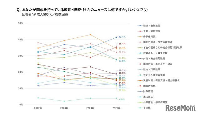 関心がある政治・経済・社会のニュースは何か