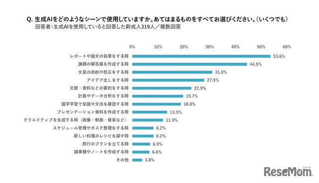 「生成AI」をどのようなシーンで使用するか