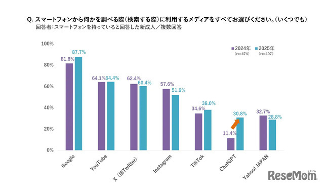 スマホでの検索時に利用するメディア