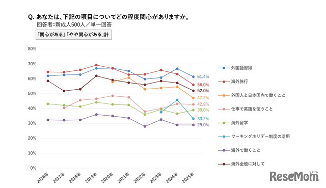 海外の関心について