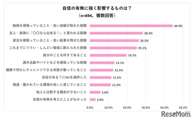 自身の有無に強く影響するものは？