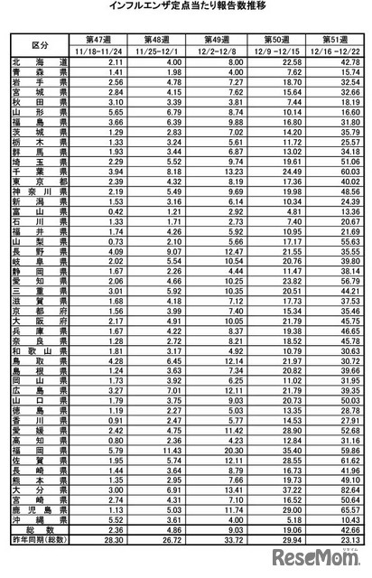 インフルエンザ定点当たり報告数推移