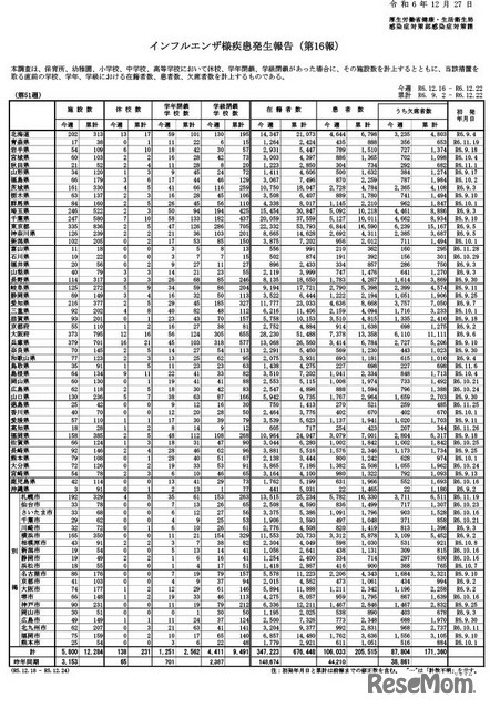 インフルエンザ様疾患発生報告（第17報）