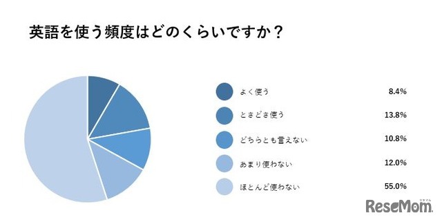 英語を使う頻度