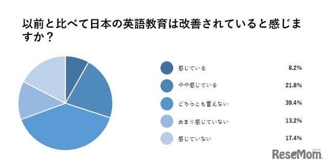 以前と比べて日本の英語教育は改善されていると感じるか