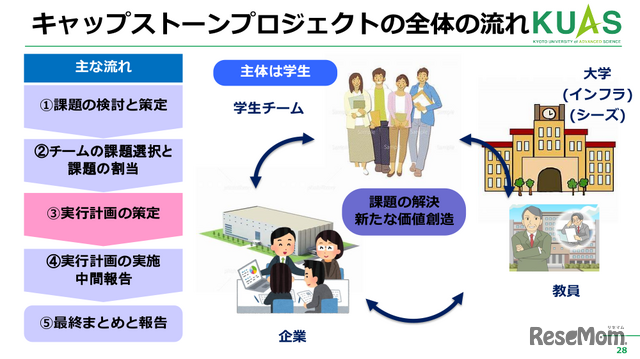 企業が実際に抱えている課題の解決に取り組むキャップストーンプロジェクト