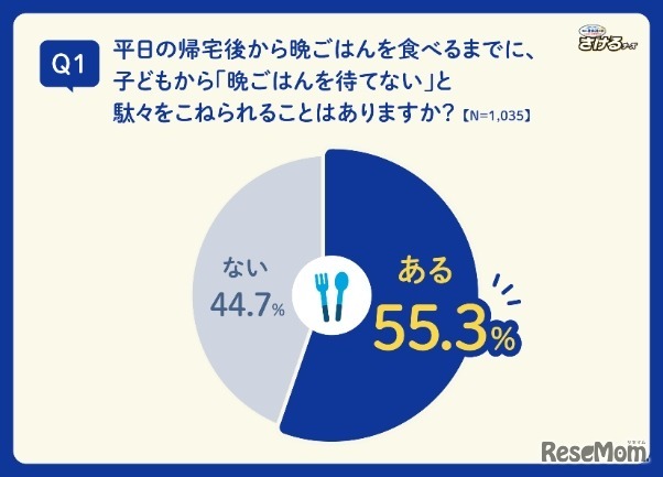 平日の帰宅後から晩ごはんを食べるまでに、子どもから「晩ごはんを待てない」と駄々をこねられることがあるか