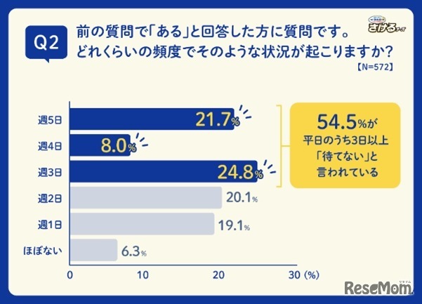 平日の帰宅後から晩ごはんを食べるまでに、子どもから「晩ごはんを待てない」と駄々をこねられることはどのくらいの頻度で起こるか