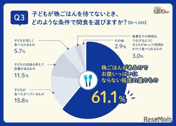 子どもが晩ごはんを待てないとき、どのような条件で間食を選ぶか