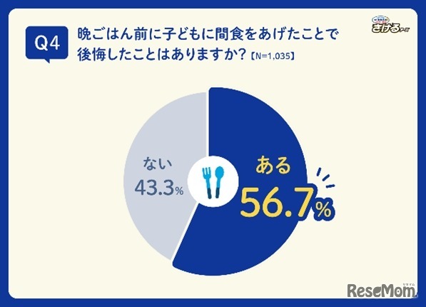 晩ごはん前に子どもに間食をあげたことで後悔したことがあるか