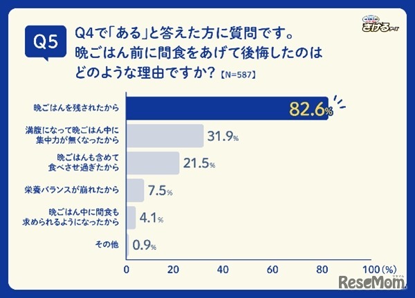 晩ごはん前に子どもに間食をあげたことで後悔した理由