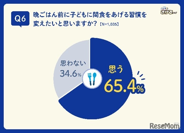 晩ごはん前に子どもに間食をあげる習慣を変えたいと思うか