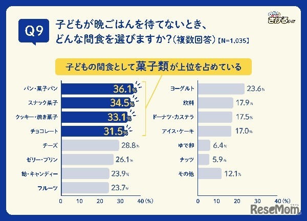 子どもが晩ごはんを待てないときに実際に与えたことがある食べ物