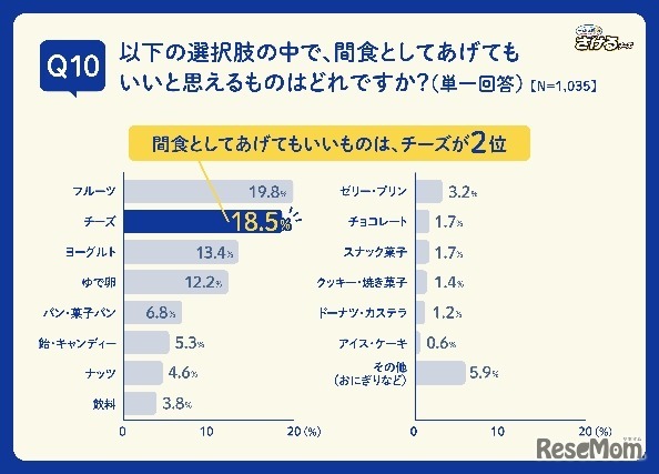 子どもが晩ごはんを待てないときに実際に与えてもいいと思う食べ物