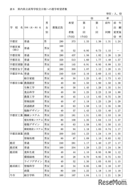 県内県立高等学校全日制への進学希望者数