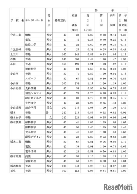 県内県立高等学校全日制への進学希望者数