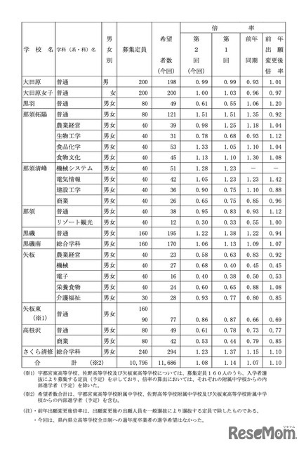 県内県立高等学校全日制への進学希望者数