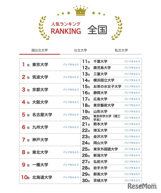 人気ランキング全国版（2024年12月31日）：国公立大学