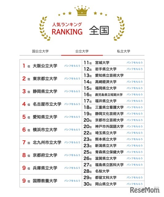 人気ランキング全国版（2024年12月31日）：公立大学