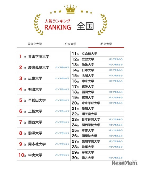 人気ランキング全国版（2024年12月31日）：私立大学