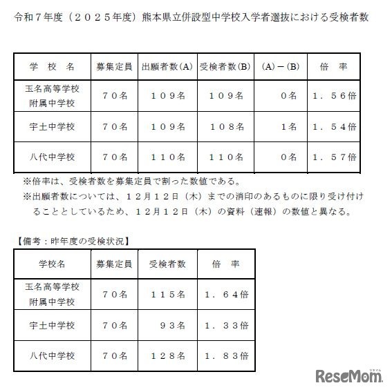 2025年度 熊本県立併設型中学校入学者選抜における受検者数