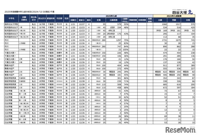 2025年首都圏中学入試の状況（2024/12/30現在）千葉