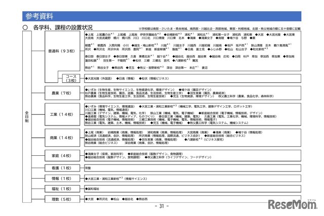 各学科、課程の設置状況