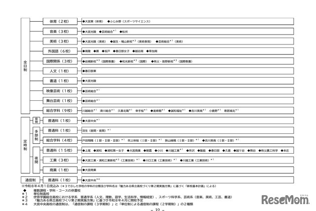 各学科、課程の設置状況