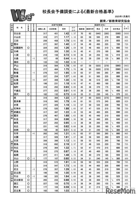 校長会予備調査による「最新合格基準」（2025年1月発行）普通科（旧1～5学区）