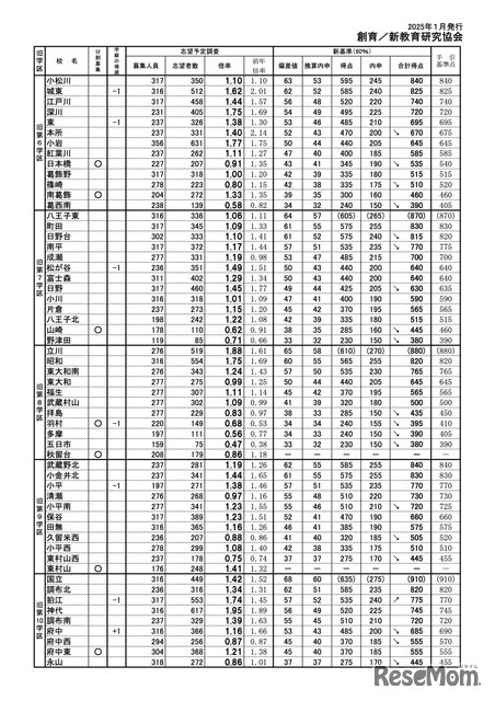 校長会予備調査による「最新合格基準」（2025年1月発行）普通科（旧6～10学区）