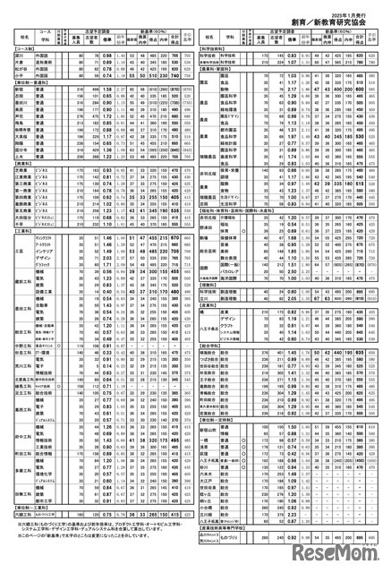 校長会予備調査による「最新合格基準」（2025年1月発行）専門学科・その他