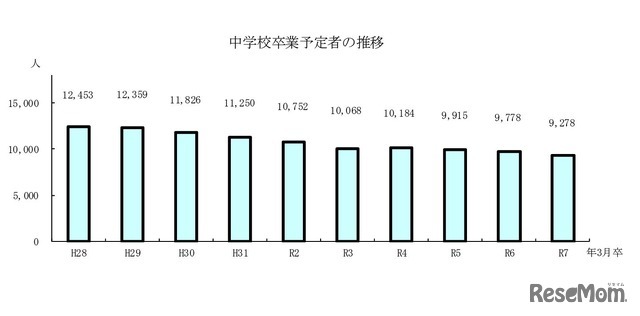 中学校卒業予定者の推移