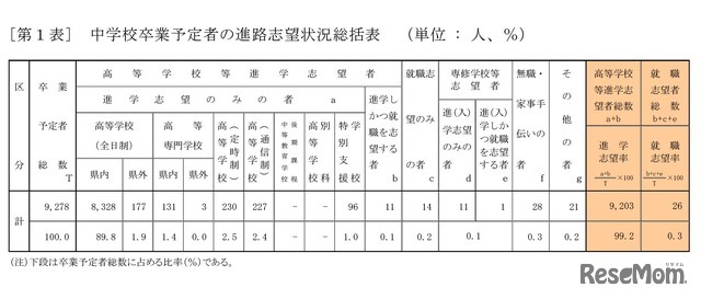 中学校卒業予定者の進路志望状況総括表