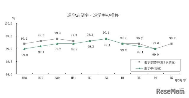 進学志望率・進学率の推移