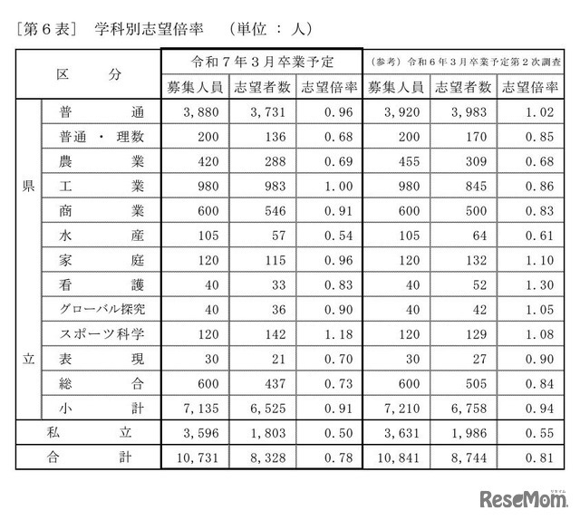 学科別志望倍率