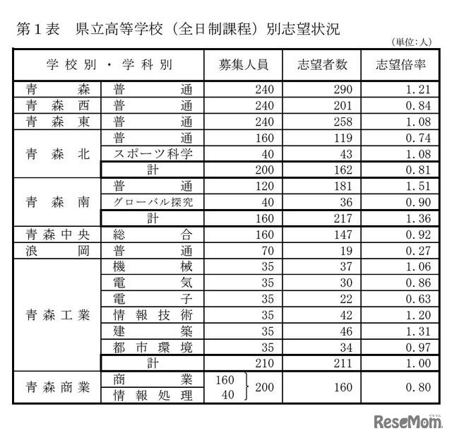 県立高等学校（全日制課程）別志望状況