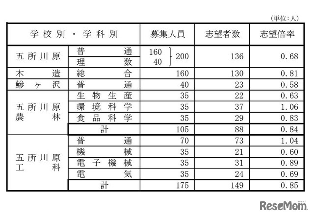 県立高等学校（全日制課程）別志望状況