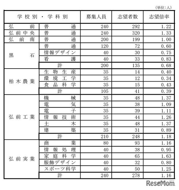 県立高等学校（全日制課程）別志望状況