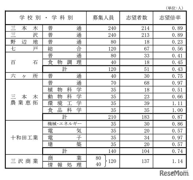 県立高等学校（全日制課程）別志望状況