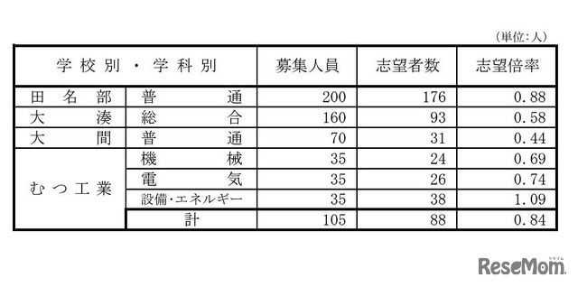 県立高等学校（全日制課程）別志望状況