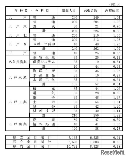 県立高等学校（全日制課程）別志望状況