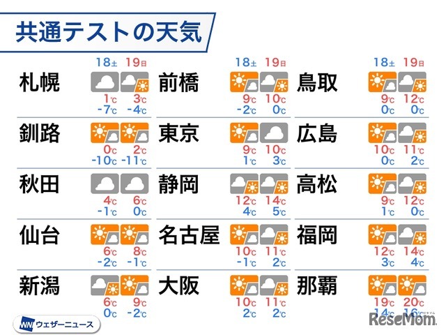 共通テストの各地の天気