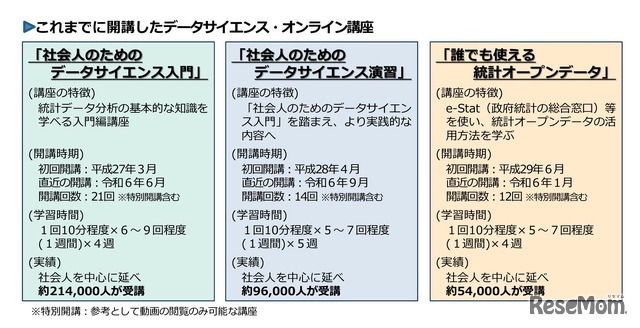 これまでに開講したデータサイエンス・オンライン講座