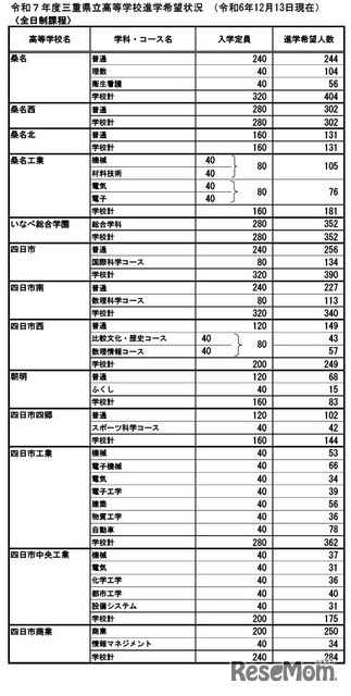 令和7年度三重県立高等学校進学希望状況 （2024年12月13日現在）