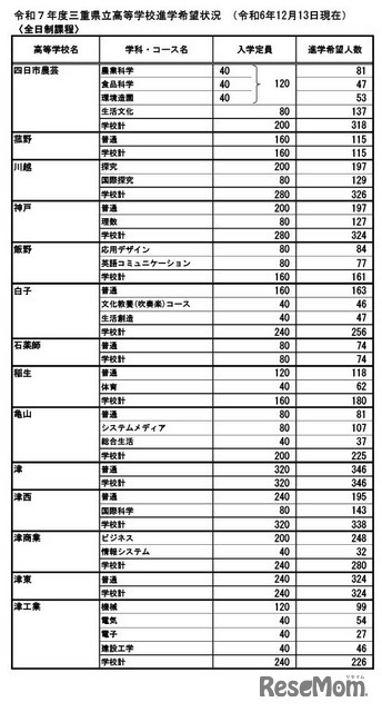 令和7年度三重県立高等学校進学希望状況 （2024年12月13日現在）