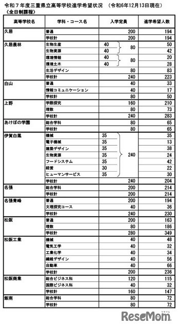 令和7年度三重県立高等学校進学希望状況 （2024年12月13日現在）