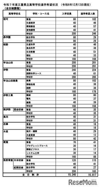 令和7年度三重県立高等学校進学希望状況 （2024年12月13日現在）